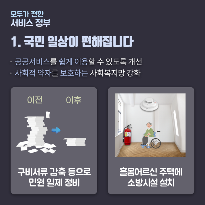 모두가 편한 서비스 정부를 추구함으로써 국민 일상을 편하게 만들겠습니다. 공공서비스를 쉽게 이용할 수 있도록 개선하고 사회적 약자를 보호하는 사회복지망을 강화하겠습니다. 구비서류 감축으로 민원을 일제 정비하고 홀몸어르신 주택에 소방시설을 설치하겠습니다.