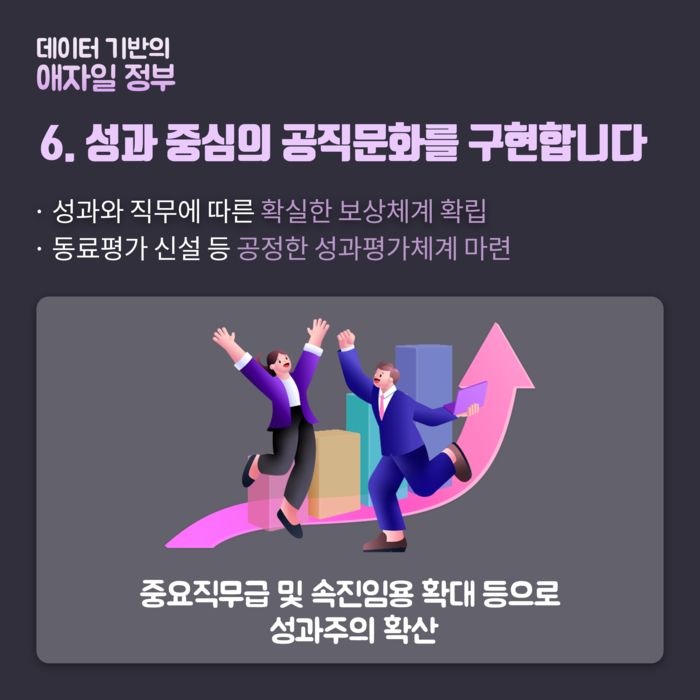 성과 중심의 공직문화를 구현하겠습니다. 성과와 직무에 따른 확실한 보상체계를 확립하고 동료평가 신설 등 공정한 성과평가체계를 마련하겠습니다. 중요직무급 및 속진임용 확대로 성과주의를 확산하겠습니다.
