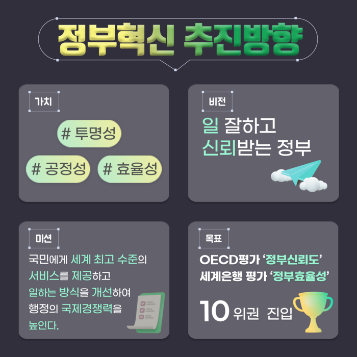 정부혁신 추진방향은 크게 네가지로 나눠집니다. 첫째, 가치는 '투명성' '공정성' '효율성'을 추구합니다. '일 잘하고 신뢰받는 정부'를 비전으로, 국민에게 세계 최고 수준의 서비스를 제공하고 일하는 방식을 개선해 행정의 국가 경쟁력을 높이는 것이 목적입니다. 이를 통해 OECD 평가 '정부신뢰도', 세계은행 평가 '정부효율성' 10권에 진입하는 것을 목표로 하겠습니다.