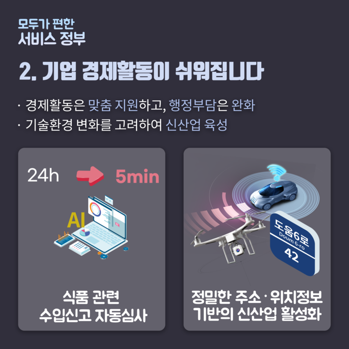 기업 경제활동이 쉬워지게 돕겠습니다. 경제활동은 맞춤 지원하고 행정부담은 완화합니다. 기솔환경 변화를 고려해 신산업을 육성하겠습니다. 식품 관련 수입신고 자동검사로 24시간 걸리던 것을 5분으로 줄이고 정밀한 주소, 위치정보 기반의 신산업 활성화를 시도하겠습니다.