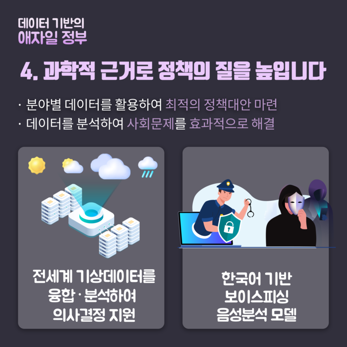 데이터 기반의 애자일 정부를 추진합니다. 과학적 근거로 정책의 질을 높입니다. 분야별 데이터를 활용해 최적의 정책대안을 마련하고 데이터를 분석해 사회문제를 효과적으로 해결하겠습니다. 전세계 기상데이터를 융합, 분석해 의사결정을 지원하고 한국어 기반의 보이스피싱 음성분석 모델을 만들겠습니다.
