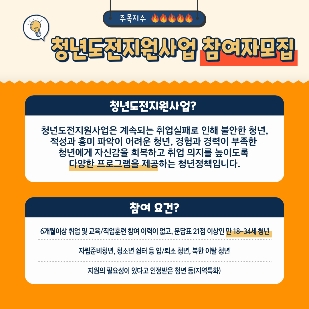 📌청년도전지원사업 참여자모집📌✅청년도전지원사업? 청년도전지원사업은 계속되는 취업실패로 인해 불안한 청년, 적성과 흥미 파악이 어려운 청년, 경험과 경력이 부족한 청년에게 자신감을 회복하고 취업 의지를 높이도록 다양한 프로그램을 제공하는 청년정책입니다. ✅참여 요건?  -6개월 이상 취업 및 교육/직업후련 참여 이력이 없고, 문답표 21점 이상인 만18~34세 청년  -자립준비청년, 청소년 쉼터 등 입/퇴소 청년, 북한 이탈 청년  -지원의 필요성이 있다고 인정받는 청년 등(지역특화)