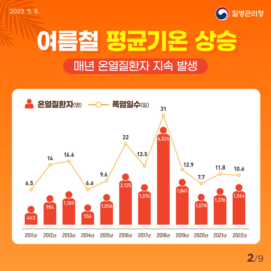 여름철 평균 기온이 상승하면서 매년 온열질환자가 지속적으로 발생하고 있습니다.