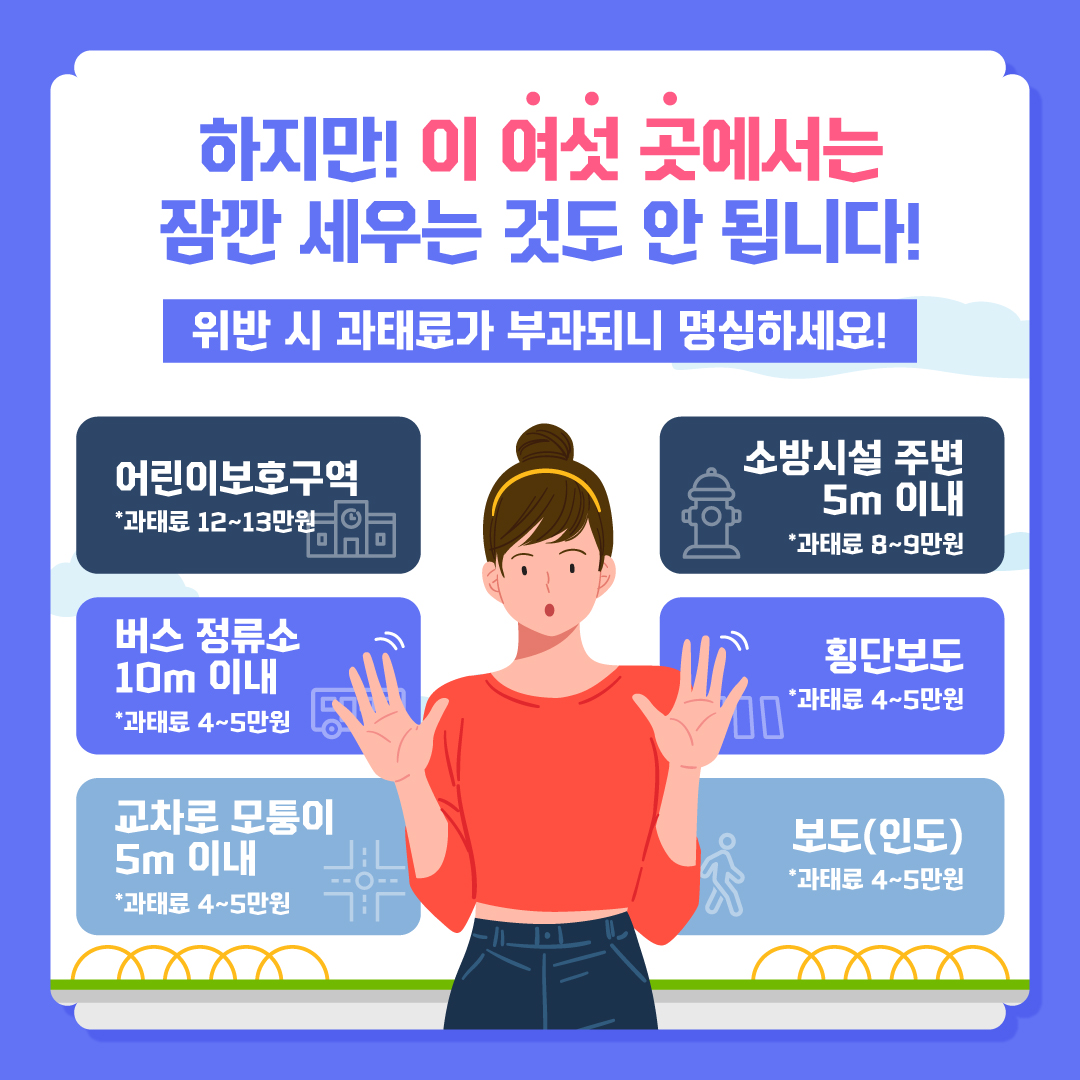 하지만 이 여섯 곳에서는 잠깐 세우는 것도 안 됩니다! 어린이보호구역, 소방시설 주변 5미터 이내, 버스정류소 10미터 이내, 횡단보도, 교차로 모퉁이 5미터 이내, 보행자 도로에 차를 세우면 과태료가 부과되니 명심하세요.