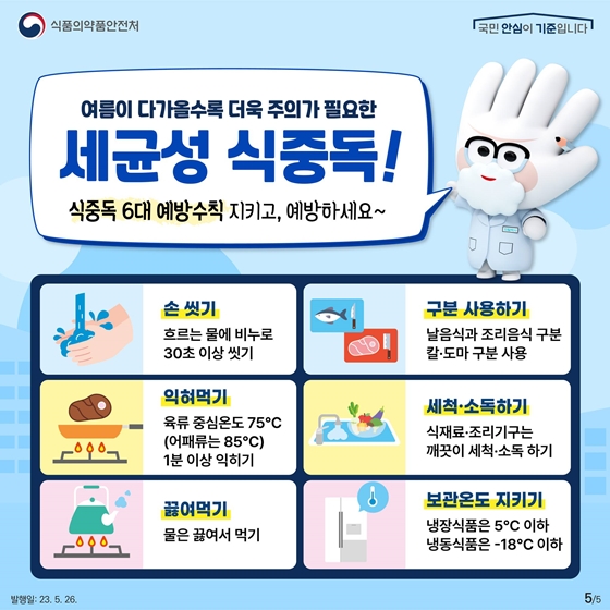 여름이 다가올 수록 더욱 주의가 필요한 세균성 식중독! 6대 예방수칙을 기억하세요! 첫째, 흐르는 물에 비누로 30초 이상 손 씻기. 둘째, 날음식과 조리음식에 사용하는 칼·도마 구분하기. 셋째, 육류는 중심온도 75°C, 어패류는 85°C에서 1분 이상 익히기. 넷째, 식재료·조리기구는 깨끗이 세척·소독하기. 다섯째, 물은 끓여서 먹기. 여섯째, 냉장식품은 5°C 이하, 냉동식품은 -18°C 이하에서 보관하기입니다.