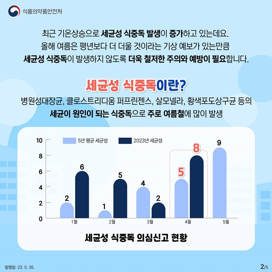 최근 기온상승으로 세균성 식중독 발생이 증가하고 있는데요. 올해 여름은 평년보다 더 더울 것이라는 기상 예보가 있는만큼 세균성 식중독이 발생하지 않도록 더욱 철저한 주의와 예방이 필요합니다. 세균성 식중독이란 병원성대장균, 클로스트리디움 퍼프린젠스, 살모넬라, 황색포도상구균 등의 세균이 원인이 되는 식중독으로 주로 여름철에 많이 발생합니다.