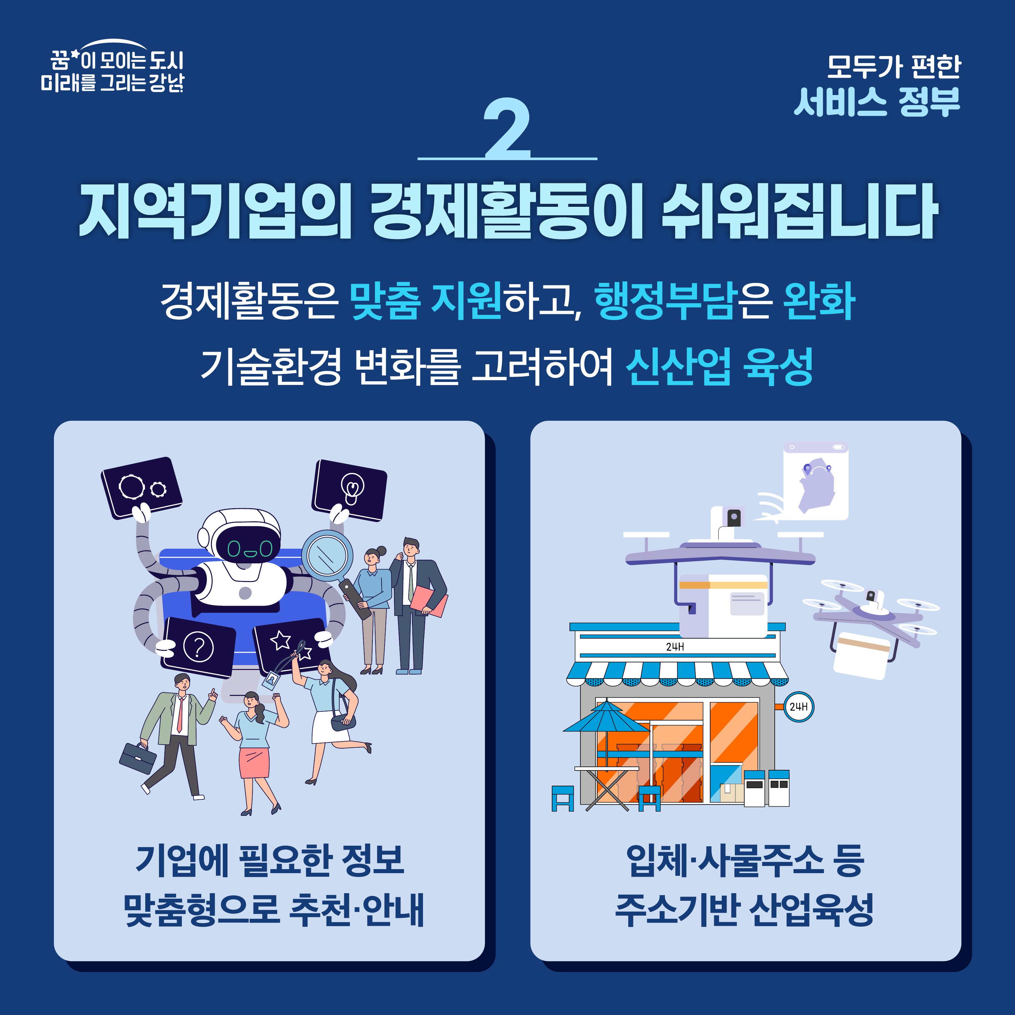 [2] 지역기업의 경제활동이 쉬워집니다 경제활동은 맞춤 지원하고, 행정부담은 완화, 기술환경 변화를 고려하여 신산업 육성   ex) 기업에 필요한 정보 맞춤형으로 추천 및 안내, 입체 및 사물주소 등 주소기반 산업육성 