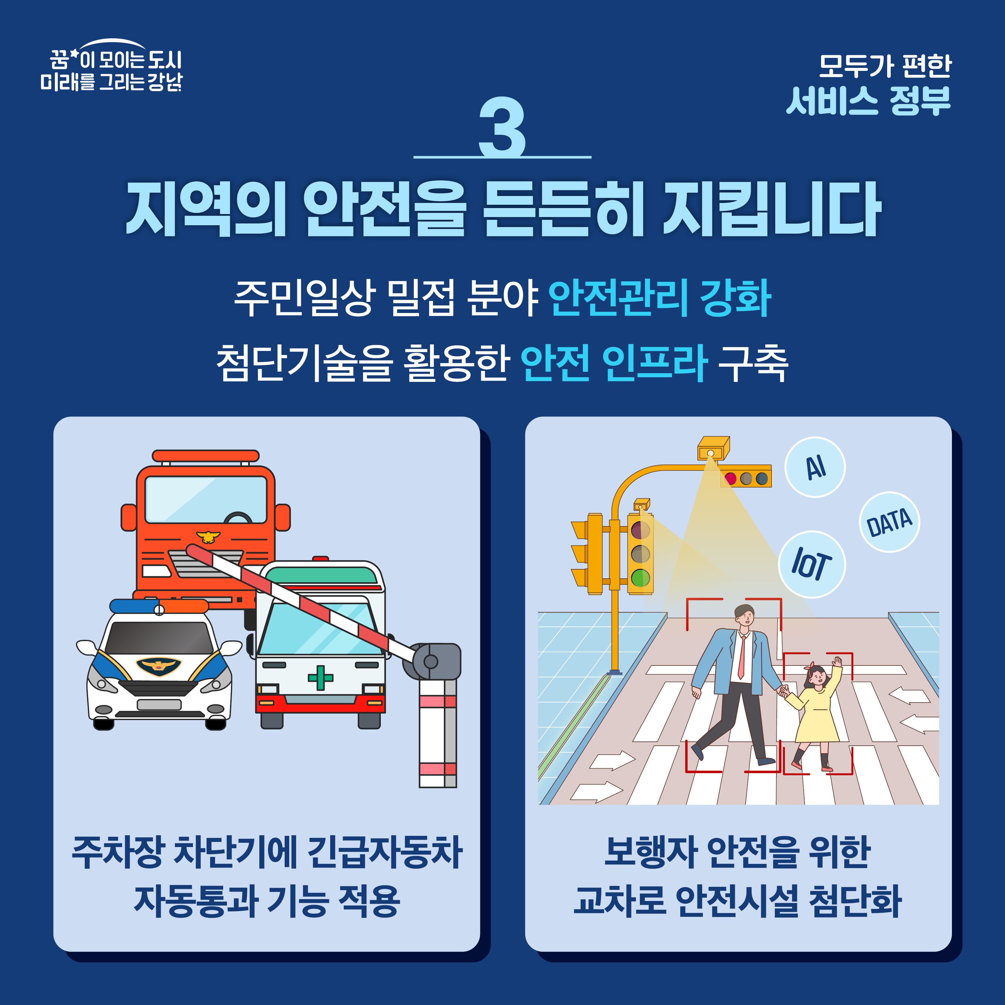 [3] 지역의 안전을 든든히 지킵니다  주민일상 밀접 분야 안전관리 강화, 첨단기술을 활용한 안전 인프라 구축    ex) 주차장 차단기에 긴급자동차 자동통과 기능 적용, 보행자 안전을 위한 교차로 안전시설 첨단화 