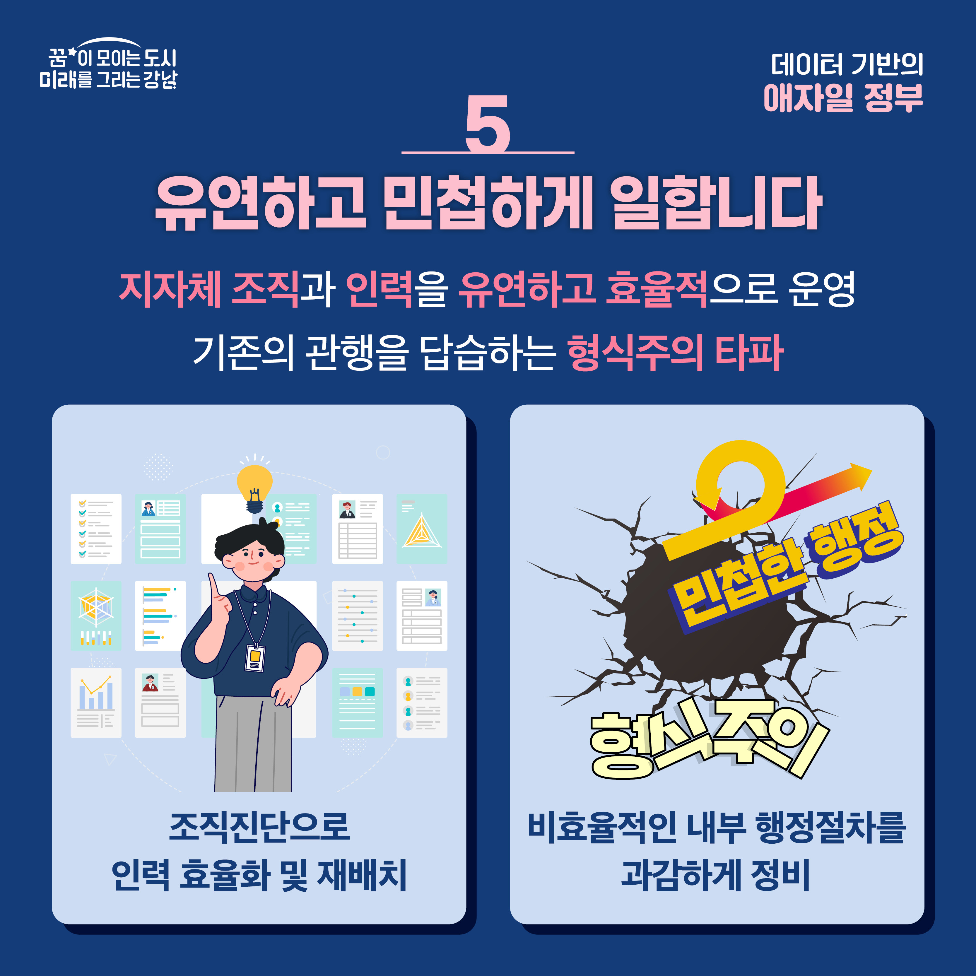 [5] 유연하고 민첩하게 일합니다 지자체 조직과 인력을 유연하고 효율적으로 운영, 기존의 관행을 답습하는 형식주의 타파   ex) 조직진단으로 인력 효율화 및 재배치, 비효율적인 내부 행정절차를 과감하게 정비 