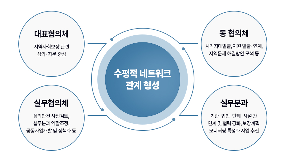 수평적 네트워크 관계도