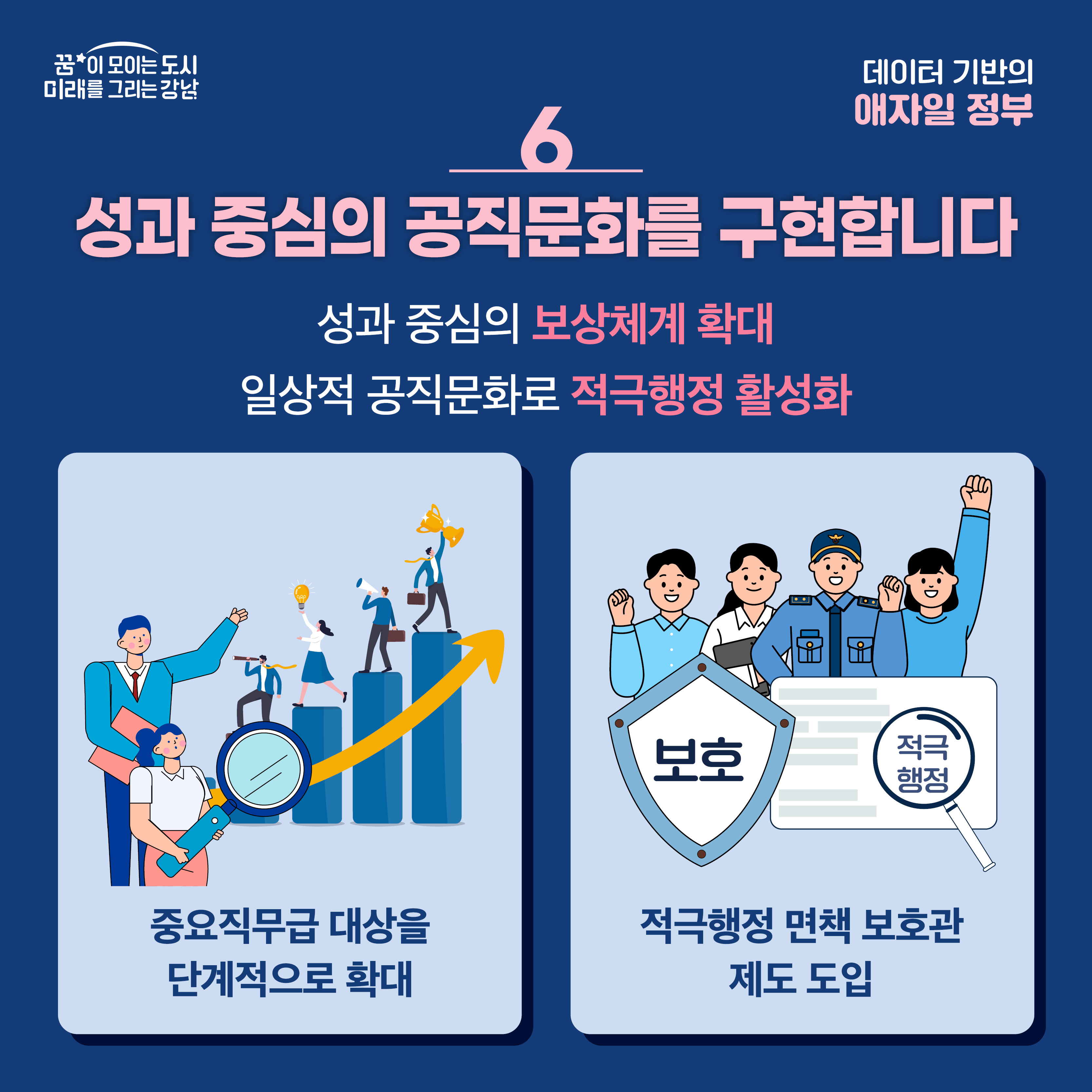 [6] 성과 중심의 공직문화를 구현합니다 성과 중심의 보상체계 확대, 일상적 공직문화로 적극행정 활성화   ex) 중요직무급 대상을 단계적으로 확대, 적극행정 면책 보호관 제도 도입 