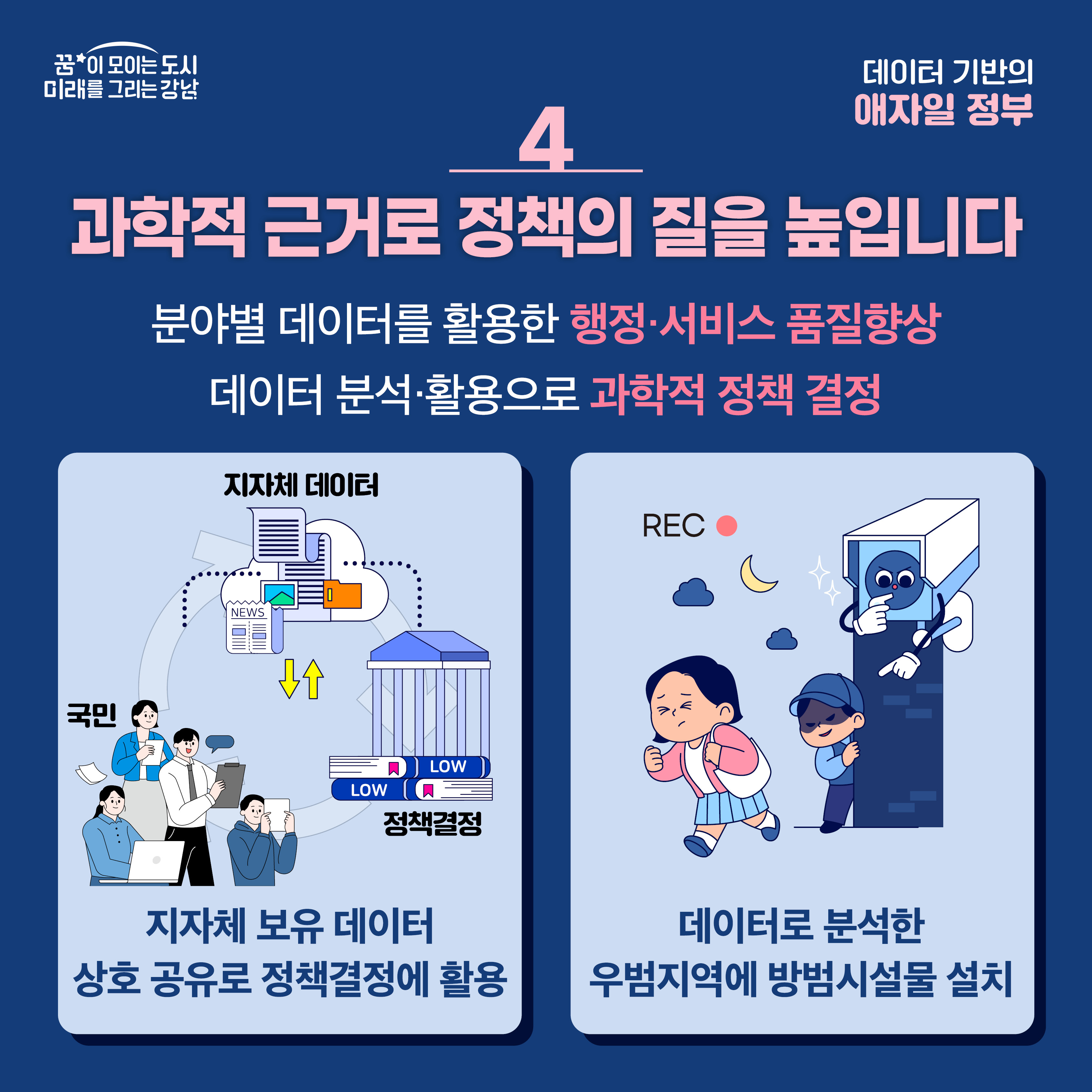[4] 과학적 근거로 정책의 질을 높입니다 분야별 데이터를 활용한 행정 및 서비스 품질 향상, 데이터 분석 및 활용으로 과학적 정책 결정   ex) 지자체 보유 데이터 상호 공유로 정책결정에 활용, 데이터로 분석한 우범지역에 방범시설물 설치