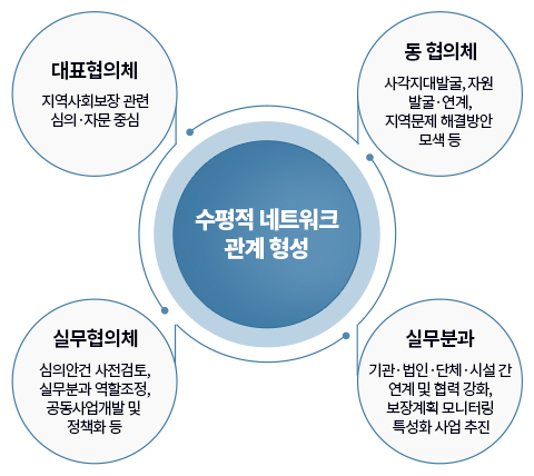 수평적 네트워크 관계도