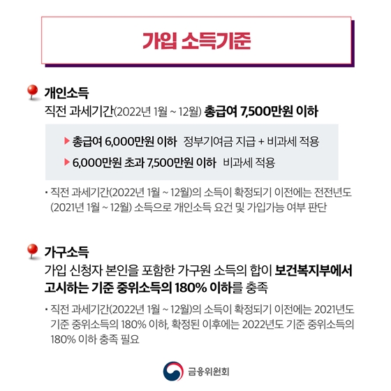 🔎 가입 소득기준 Ⅴ 개인소득 직전 과세기간(2022년 1월~12월) 총급여 7,500만원 이하 - 총급여 6,000만원이하 정부기여금 지급 + 비과세 적용 - 6,000만원 초과 7,500만원 이하 비과세 적용 · 직전 과세기간(2022년 1월~12월)의 소득이 확정되기 이전에는 전전년도 (2021년 1월~12월) 소득으로 개인소득 요건 및 가입가능 여부 판단 Ⅴ 가구소득 가입 신청자 본인을 포함한 가구원 소득의 합이 보건복지부에서 고시하는 기준중위소득의 180% 이하를 충족 · 직전 과세기간(2022년 1월~12월)의 소득이 확정되기 이전에는 2021년도 기준 중위소득의 180% 이하, 확정된 이후에는 2022년도 기준 중위소득의 180% 이하 충족 필요