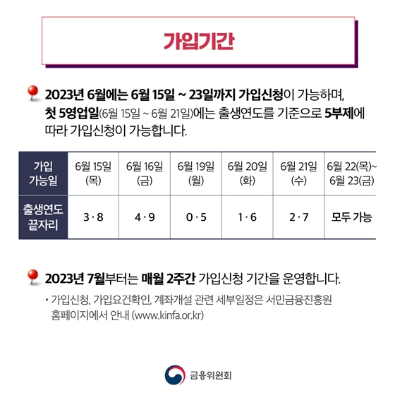 🔎 가입기간 Ⅴ 2023년 6월에는 6월 15일 ~ 23일까지 가입신청이 가능하며, 첫 5영업일(6월 15일~6월 21일)에는 출생연도를 기준으로 5부제에 따라 가입신청이 가능합니다. Ⅴ 2023년 7월부터는 매월 2주간 가입신청 기간을 운영합니다. · 가입신청, 가입요건확인, 계좌개설 관련 세부일정은 서민금융진흥원 홈페이지에서 안내