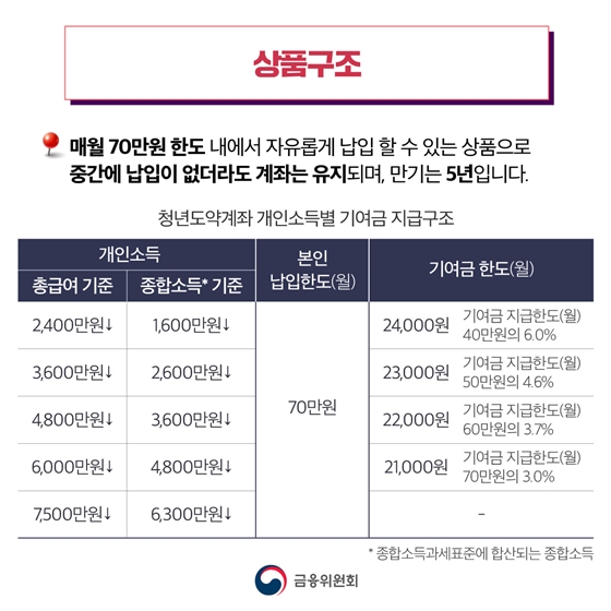 🔎상품구조 · 매월 70만원 한도 내에서 자유롭게 납입 할 수 있는 상품으로 중간에 납입이 없더라도 계좌는 유지되며, 만기는 5년입니다.