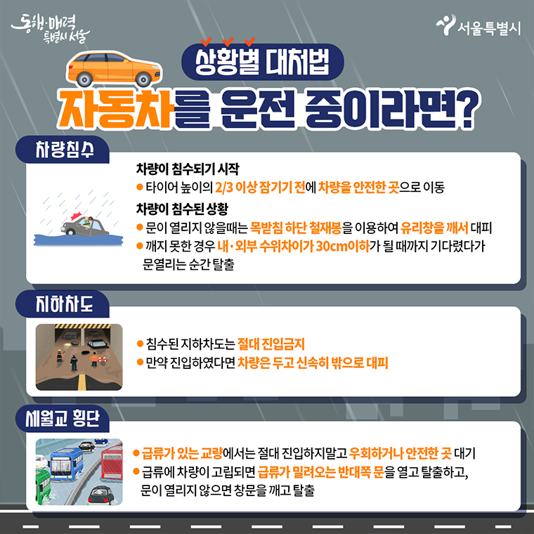 상황별 대처법 자동차를 운전중이라면? 차량침수 1. 차량이 침수되기 시작 ○ 타이어 높이의 2/3 이상 잠기기 전에 차량을 안전한 곳으로 이동 2. 차량이 침수된 상황 ○ 문이 열리지 않을때는 목받침 하단 철재봉을 이용하여 유리창을 깨서대피 ○ 깨지 못한 경우 내·외부 수위차이가 30cm이하가 될 때까지 기다렸다가 문열리는 순간 탈출 지하차도 ○ 침수된 지하차도는 절대 진입금지 ○ 만약 진입하였다면 차량은 두고 신속히 밖으로 대피 세월교 횡단 ○ 급류가 있는 교량에서는 절대 진입하지말고 우회하거나 안전한 곳 대기 ○ 급류에 차량이 고립되면 급류가 밀려오는 반대쪽 문을 열고 탈출하고, 문이 열리지 않으면 창문을 깨고 탈출