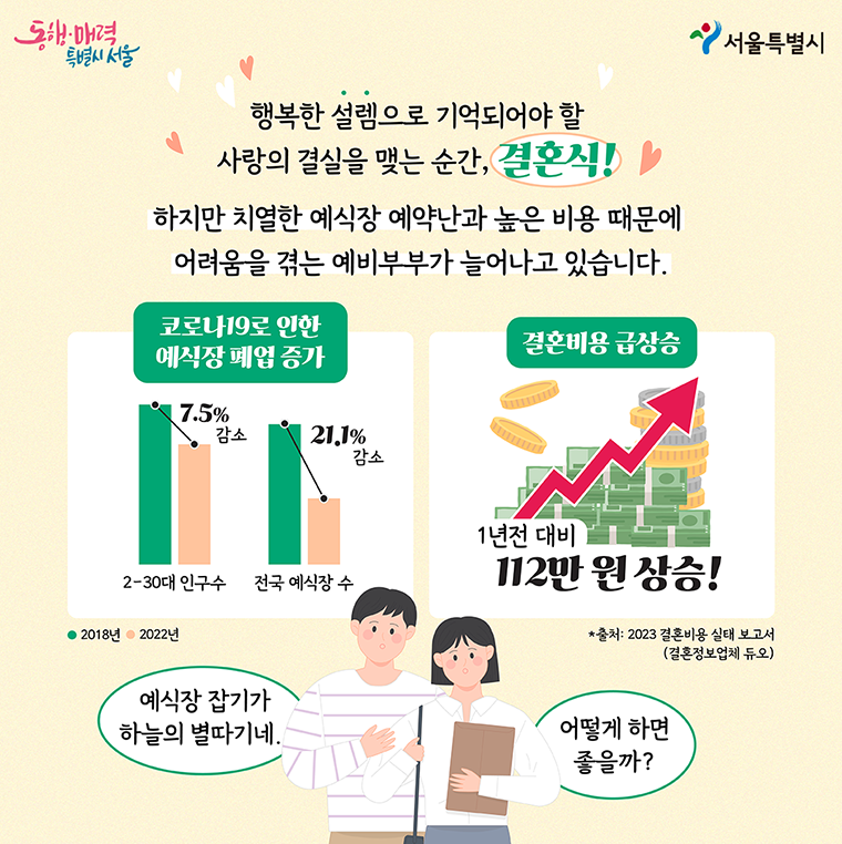 '예식장 잡기가 하늘의 별따기네' '어떻게 하면 좋을까?' 행복한 설렘으로 기억돼야 할 사랑의 결실을 맺는 순간, 결혼식! 하지만 치열한 예식장 예약난과 높은 비용 때문에 어려움을 겪는 예비부부가 늘어나고 있습니다. 2018년에 비해 2022년 2030인구는 7.5% 줄어들었고, 전국 예식장 수는 21.1% 감소했습니다. 반면에 결혼 비용은 1년 전에 비해 112만원 상승했습니다.