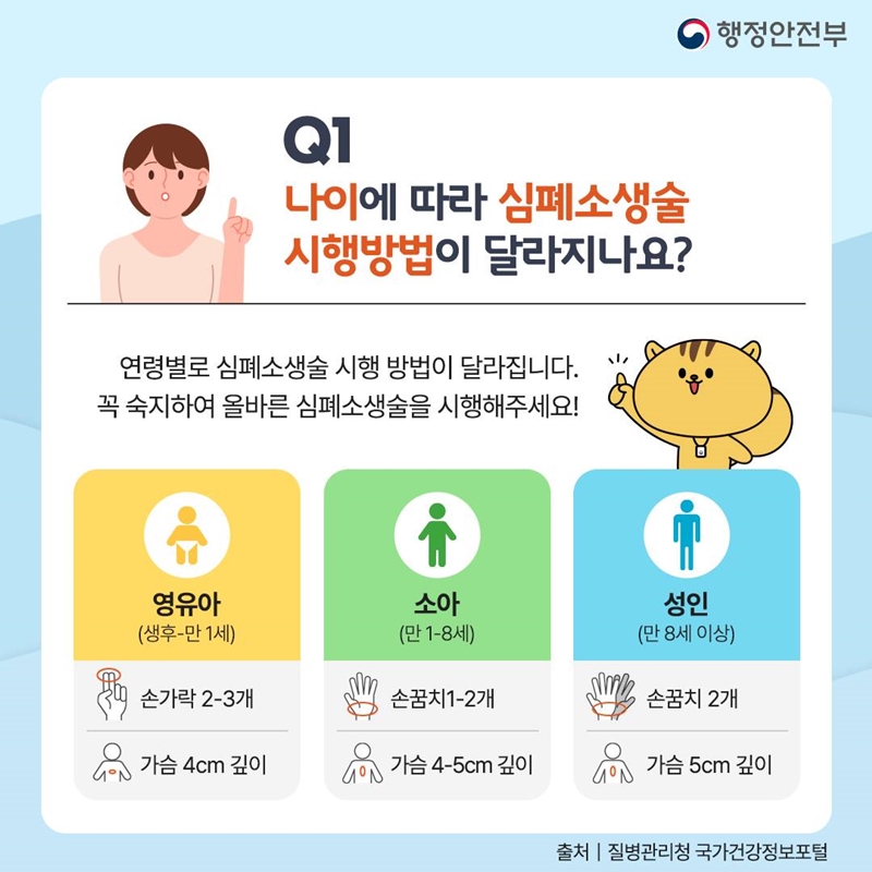첫번째 질문은 '나이에 따라 심폐소생술 시행방법이 달라지나요?' 입니다. 연령별로 심폐소생술 시행방법이 달라집니다. 꼭 숙지해 올바른 심폐소생술을 시행해 주세요! 예를 들어 생후 1년 미만의 영유아는 손가락 2-3개를 이용해 가슴 4㎝ 깊이로 시행합니다. 만 1세부터 8세 사이의 소아는 손꿈치 하나 또는 둘을 겹쳐서 4-5㎝ 깊이로 압박합니다. 8세 이상부터 성인까지는 손꿈치 두개를 겹쳐서 5㎝ 깊이로 가슴을 압박합니다.