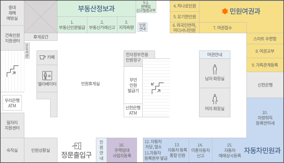 민원실 배치도(좌측 상단부터 오른쪽으로) : 중대재해예방실 부동산정보과(부동산민원발급, 부동산거래신고, 지적측량) 판매업신고필증교부 민원안내 민원여권과(하나로민원 유기한민원 외국인면허,어디서나민원 여권접수 스마트우편함 여권교부 가족관계등록부) 신한은행 자동차민원과(차량취득등록면허세 자동차매매상사등록 이륜자동차신고 자동차등록통합민원) 주택과(주택임대사업자등록) 민원안내 정문 출입구 민원상황실 숙직실 일자리지원센터 우리은행ATM 건축민원지원센터 U도서관 / 홀중앙 (왼쪽부터) : 계단 엘레베이터 카페 민원휴게실 신한은행ATM 무인민원발급기 전자정부전용민원창구 계단 남자화장실&여자화장실 여권안내