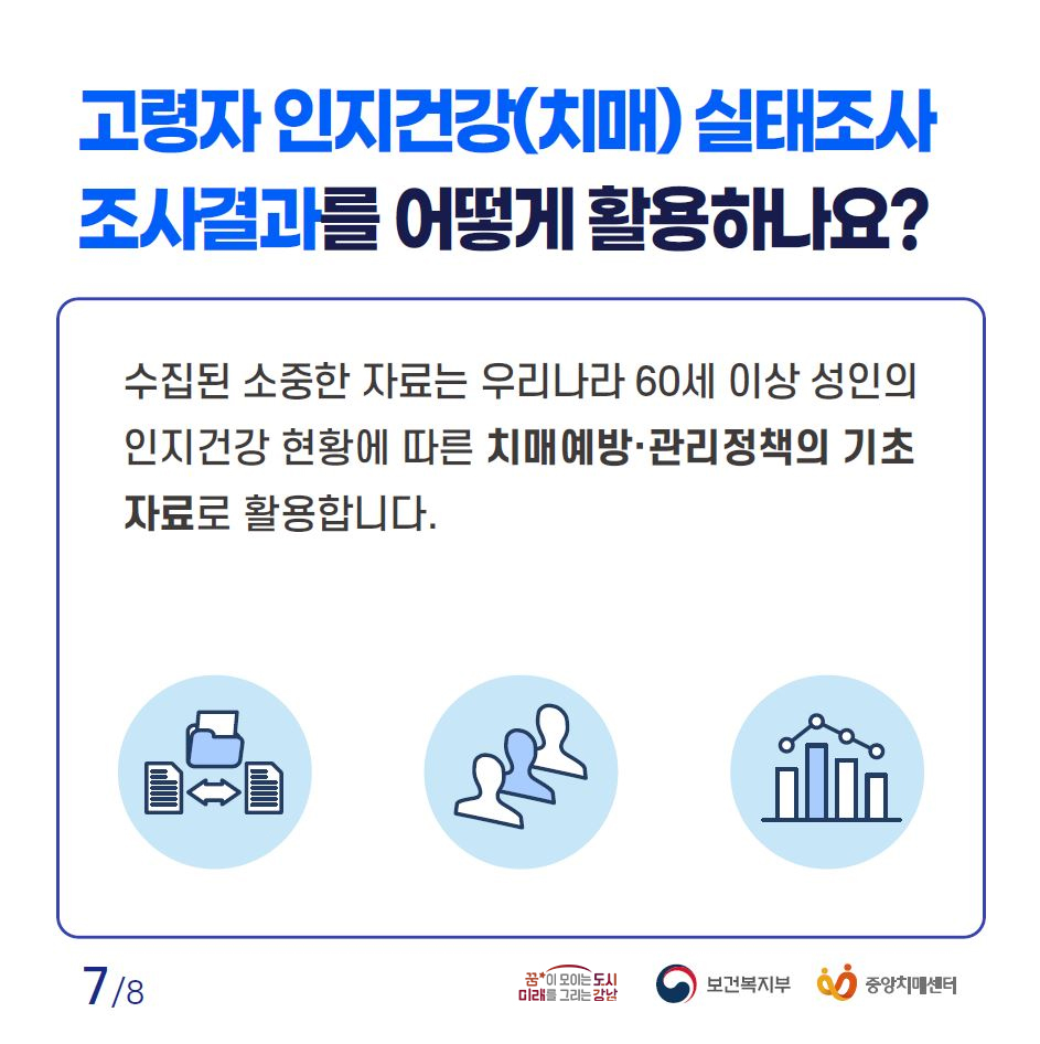 Q. 고령자 인지건강(치매) 실태조사 조사결과를 어떻게 활용하나요? A. 수집된 소중한 자료는 우리나라 60세 이상 성인의 인지건강 현황에 따른 치매예방·관리 정책의 기초자료로 활용합니다.