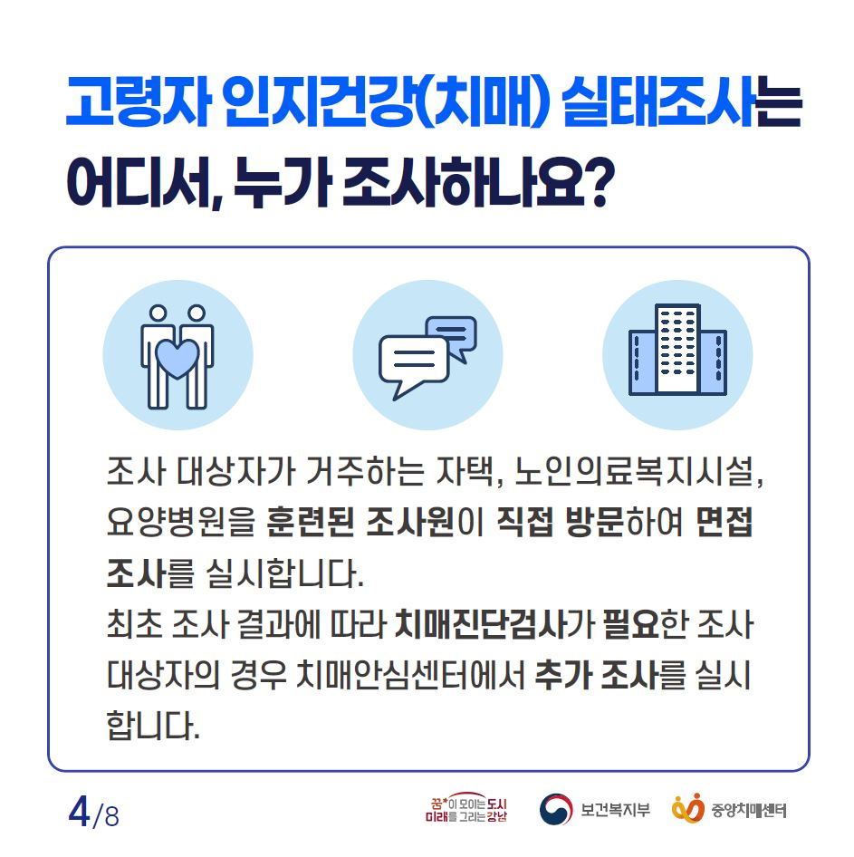 Q. 고령자 인지건강(치매) 실태조사는 어디서, 누가 조사하나요? A. 조사 대상자가 거주하는 자택, 노인의료복지시설, 요양병원을 훈련된 조사원이 직접 방문해 면접 조사를 실시합니다. 최초 조사 결과에 따라 치매진단검사가 필요한 조사 대상자의 경우 치매안심센터에서 추가 조사를 실시합니다.