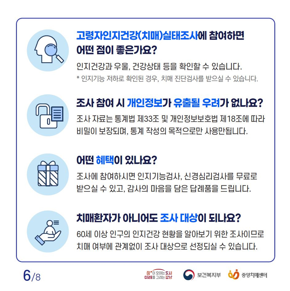 Q. 고령자 인지건강(치매) 실태조사에 참여하면 어떤 점이 좋은가요? A. 인지건강과 우울, 건강상태 등을 확인할 수 있습니다. * 인지기능 저하로 확인된 경우, 치매 진단검사를 받으실 수 있습니다. Q. 조사 참여 시 개인정보가 유출될 우려가 없나요? A. 조사 자료는 통계법 제33조 및 개인정보보호법 제18조에 따라 비밀이 보장되며, 통계 작성의 목적으로만 사용됩니다. Q. 어떤 혜택이 있나요? A. 조사에 참여하시면 인지기능검사, 신경심리검사를 무료로 받으실 수 있고 감사의 마음을 담은 답례품을 드립니다. Q. 치매환자가 아니어도 조사 대상이 되나요? A. 60세 이상 인구의 인지건강 현황을 알아보기 위한 조사이므로 치매 여부와 관계없이 조사 대상으로 선정되실 수 있습니다.