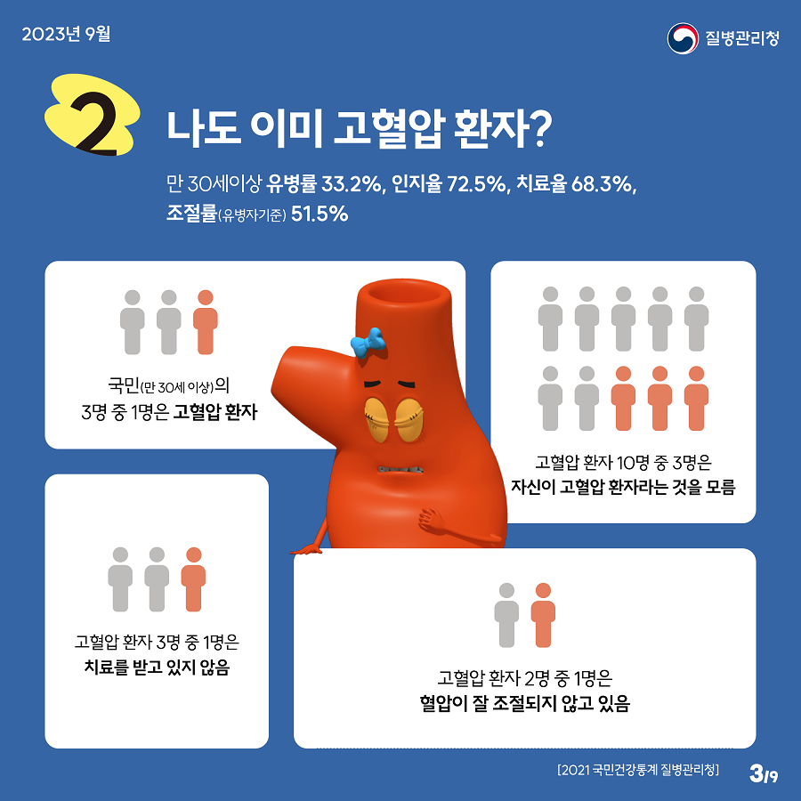 질병관리청이 발표한 2021 국민건강통계에 따르면 만 30세 이상 국민 3명 중 1명은 고혈압 환자이며, 고혈압 환자 10명 중 3명은 자신이 고혈압 환자라는 것을 모른다고 합니다. 또 고혈압 환자 3명 중 1명은 치료를 받고 있지 않고, 고혈압 환자 2명 중 1명은 혈압이 잘 조절되지 않고 있다고 합니다.