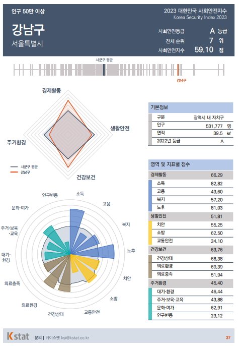 강남구는 올해 머니투데이와 성신여대 데이터사이언스센터, 케이스탯 공공사회정책연구소, 충북대 국가위기관리연구소가 실시한 '2023 사회안전지수(Korea Security Index 2023)-살기좋은 지역'에서 서울 25개 자치구 중 3위(전국 7위)를 차지했다.