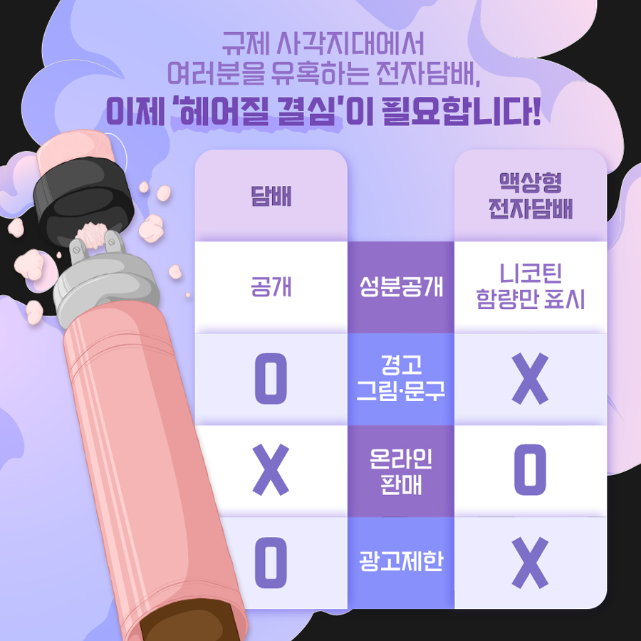 액상형 전자담배는 니코틴 함량을 제외한 나머지 성분을 공개할 의무가 없고, 경고 그림이나 문구를 삽입하지 않습니다. 또한 광고나 온라인 판매 제한이 없어 규제 수단이 취약합니다. 규제 사각지대에서 여러분을 유혹하는 전자담배, 이제 ‘헤어질 결심’이 필요합니다!