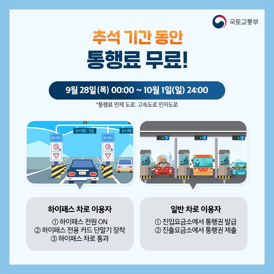 추석 연휴인 9월 28일 0시부터 10월 1일 24시까지 고속도로 민자도로 통행료가 무료입니다. 하이패스 차로 이용자는 먼저 하이패스 전원을 켜고 하이패스 전용 카드 단말기를 장착한 뒤 하이패스 차로를 통과하면 됩니다. 일반 차로 이용자는 진입요금소에서 통행권을 발급받고, 진출요금소에서 통행권을 제출해주세요.