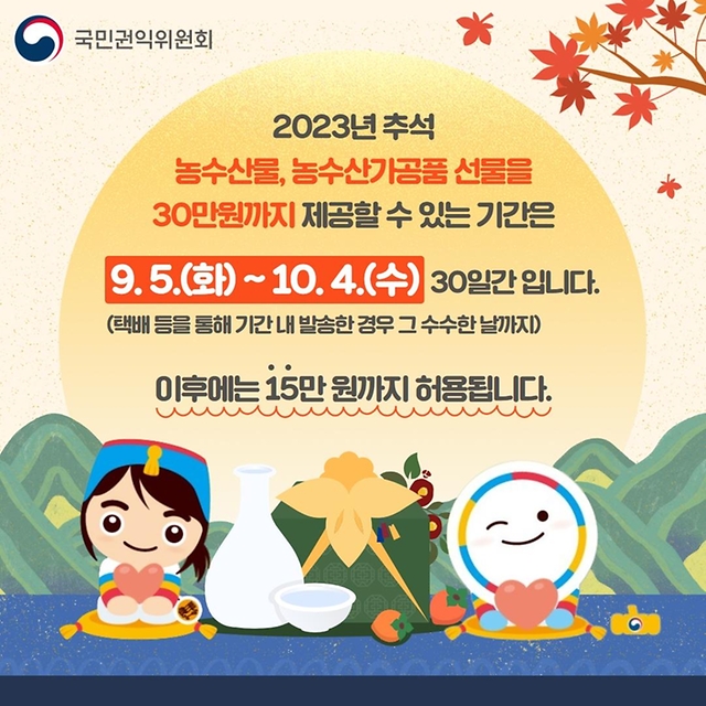 2023 추석, 농수산물, 농수산가공품 선물을 30만원까지 제공할 수 있는 기간은 9.5.~10.4. 30일간입니다. 이후에는 15만원까지 허용됩니다. 단 택배 등을 통해 기간 내 발송했다면 수령한 날짜까지 유효합니다.