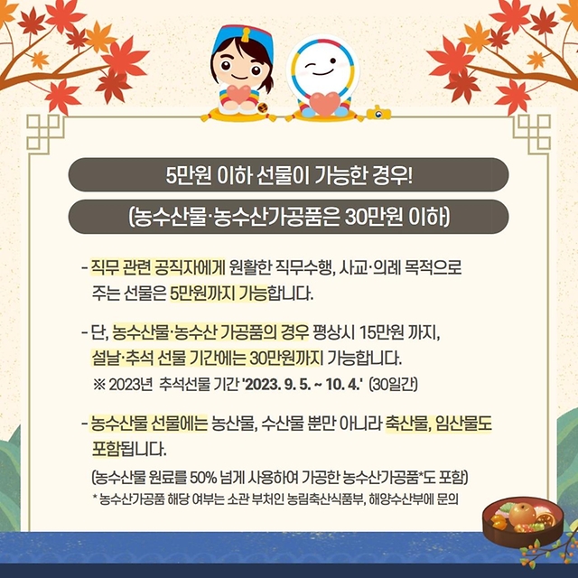 직무 관련 공직자에게 원활한 직무수행, 사교·의례 목적으로 주는 선물은 5만원까지 가능합니다. 단, 농수산물·농수산가공품의 경우 평상시 15만원까지, 설날·추석 기간에는 30만원까지 가능합니다. 2023년 추석선물 기간은 9월 5일부터 10월 4일까지 30일간입니다. 농수산물 선물에는 농산물, 수산물 뿐만 아니라 축산물, 임산물도 포함됩니다. 또한 농수산물 원료를 50% 넘게 사용해 가공한 농수산가공품도 포함됩니다. 농수산가공품 해당 여부는 소관 부처인 농림축산식품부, 해양수산부에 문의하시기 바랍니다.