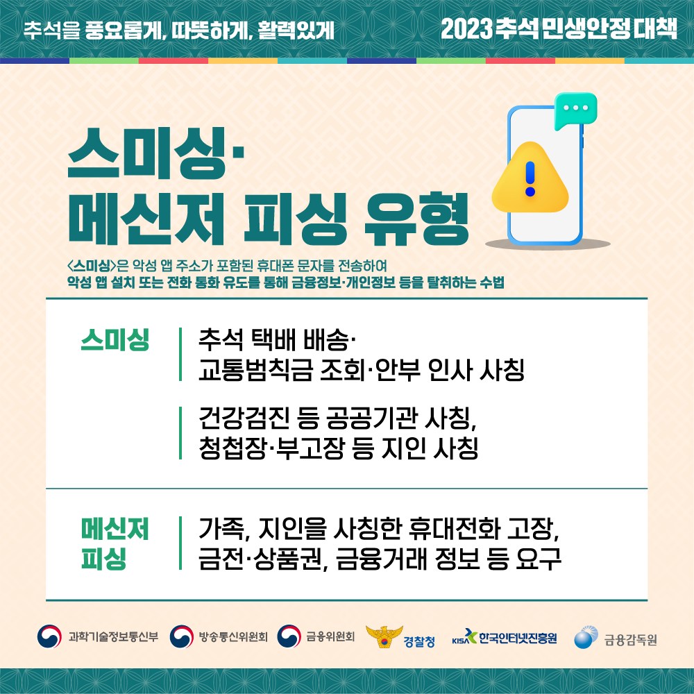 '스미싱'은 악성 앱 주소가 포함된 휴대폰 문자를 전송하여 악성 앱 설치 또는 전화 통화 유도를 통해 금융정보·개인정보 등을 탈취하는 수법을 의미합니다. 대표적인 스미싱 유형으로는 추석 택배 배송·교통범칙금 조회·안부 인사 사칭하거나 건강검진 등 공공기관 사칭, 청첩장·부고장 등 지인을 사칭해 링크를 클릭하거나 전화하도록 유도하는 것입니다. 메신저 피싱으로는 가족, 지인을 사칭한 휴대전화 고장, 금전·상품권, 금융거래 정보 등을 요구하는 경우가 많습니다.