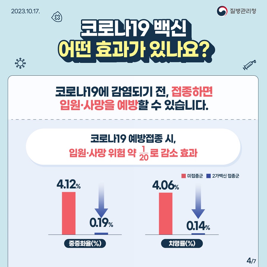 📌코로나19 백신 어떤 효과가 있나요? 코로나19에 감염되기 전, 접종하면 입원,사망을 예방할 수 있습니다. 코로나19 예방접종 시, 입원, 사망 위험 약 1/20로 감소 효과 (중증화율(%)) 미접종군 4.12% → 2가백신 접종군 0.19% (치명률(%)) 미접종군 4.06% → 2가백신 접종군 0.14%