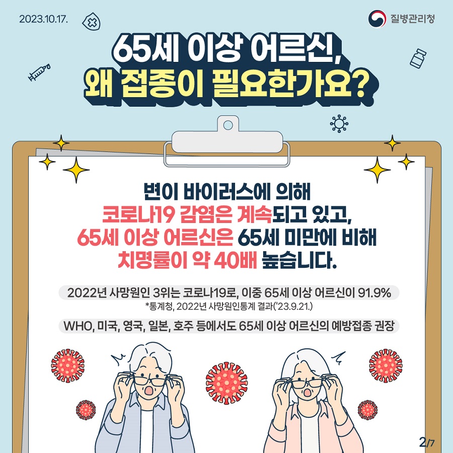 📌65세 이상 어르신, 왜 접종이 필요한가요? 변이 바이러스에 의해 코로나19 감염은 계속되고 있고, 65세 이상 어르신은 65세 미만에 비해 치명률이 약40배 높습니다. 2022년 사망원인 3위는 코로나19로, 이중 65세 이상 어르신이 91.9% *통계청, 2022년 사망원인통계 결과('23.9.21) WHO, 미국, 영국, 일본, 호주 등에서도 65세 이상 어르신의 예방접종 권장