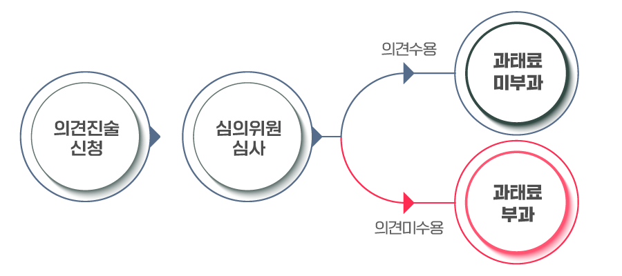 의견진술 신청 후 심의위원의 심사를 거쳐 의견이 수용될 경우 과태료 미부과, 의견이 미수용될 경우 과태료를 부과함