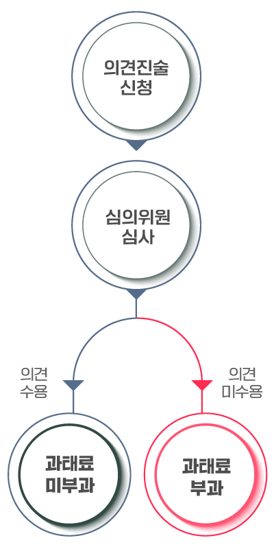 의견진술 신청 후 심의위원의 심사를 거쳐 의견이 수용될 경우 과태료 미부과, 의견이 미수용될 경우 과태료를 부과함