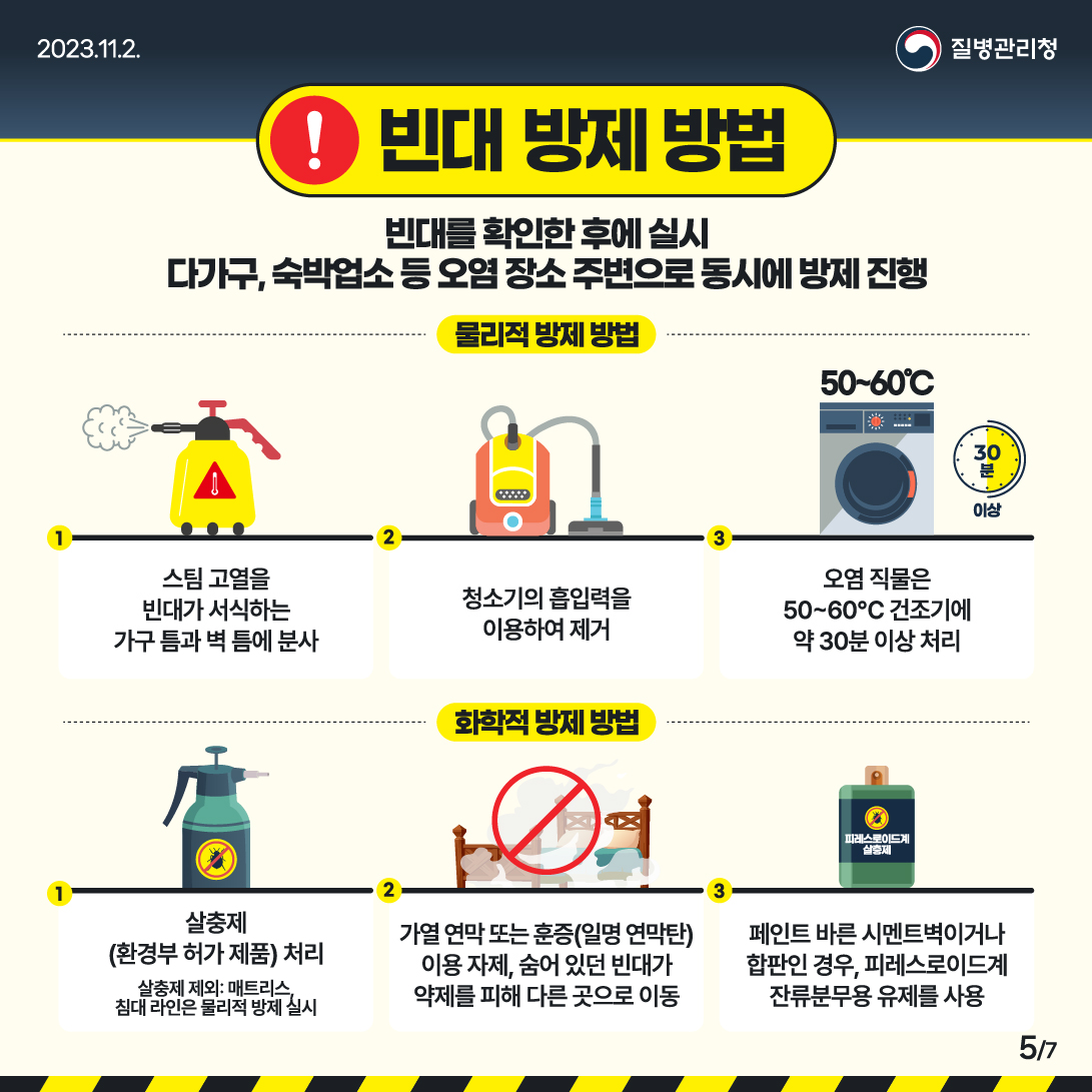 ❗빈대 방제 방법 빈대를 확인한 후에 실시. 다가구, 숙박업소 등 오염 장소 주변으로 동시에 방제 진행 ✔️물리적 방제 방법 1) 스팀 고열을 빈대가 서식하는 가구 틈과 벽 틈에 분사 2) 청소기의 흡입력을 이용하여 제거 3) 오염 직물은 50~60 ºC 건조기에 약30분 이상 처리 ✔️화학적 방제 방법 1) 살충제(환경부 허가 제품) 처리 *살충제 제외 : 매트리스, 침대 라인은 물리적 방제 실시 2) 가열 연막 또는 훈증(일명 연막탄) 이용 자제, 숨어 있던 빈대가 약제를 피해 다른 곳으로 이동 3) 페인트 바른 시멘트벽이거나 합판인 경우, 피레스로이드계 잔류분무용 유제를 사용