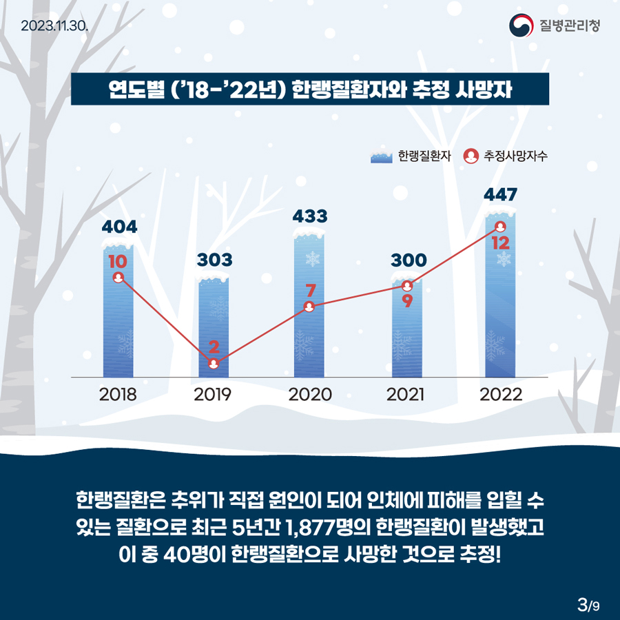 연도별(18~22년) 한랭질환자와 추정 사망자 통계 한랭질환은 추위가 직접 원인이 되어 인체에 피해를 입힐 수 있는 질환으로 최근 5년간 1,877명의 한랭질환이 발생했고 이 중 40명이 한랭질환으로 사망한 것으로 추정!