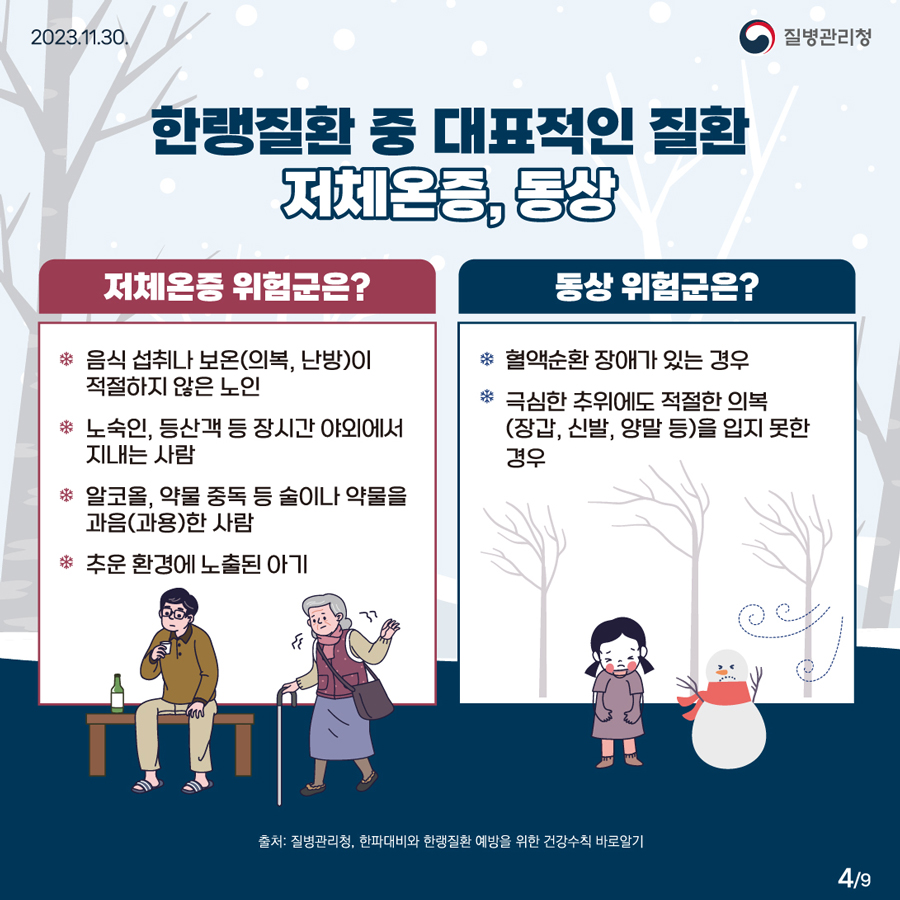 한랭질환 중 대표적인 질환 저체온증, 동상 저체온증 위험군은? ○ 음식 섭취나 보온(의복, 난방)이 적절하지 않은 노인 ○ 노숙인, 등산객 등 장시간 야외에서 지내는 사람 ○ 알코올, 약물 중독 등 술이나 약물을 과음(과용)한 사람 ○ 추운 환경에 노출된 아기 동상 위험군은? ○ 혈액순환 장애가 있는 경우 ○ 극심한 추위에도 적절한 의복(장갑, 신발, 양말 등)을 입지 못한 경우