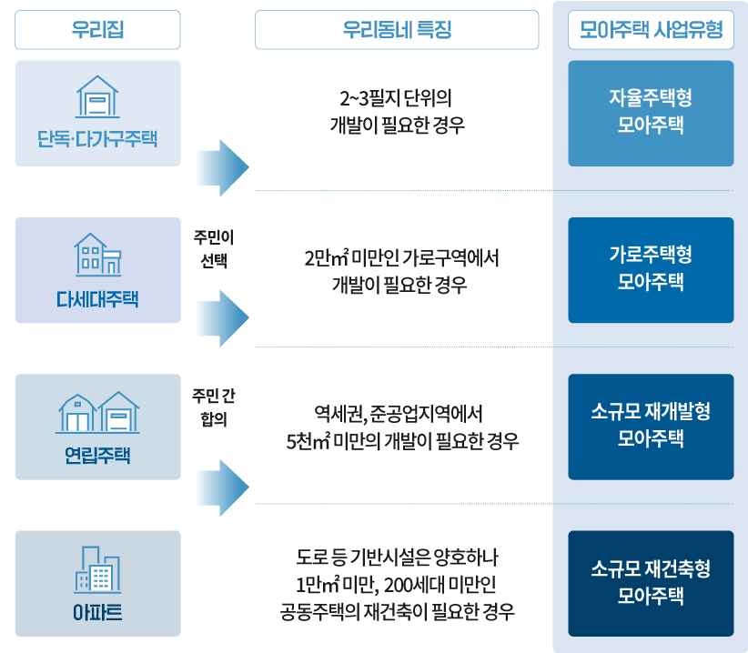 모아주택타운 종류