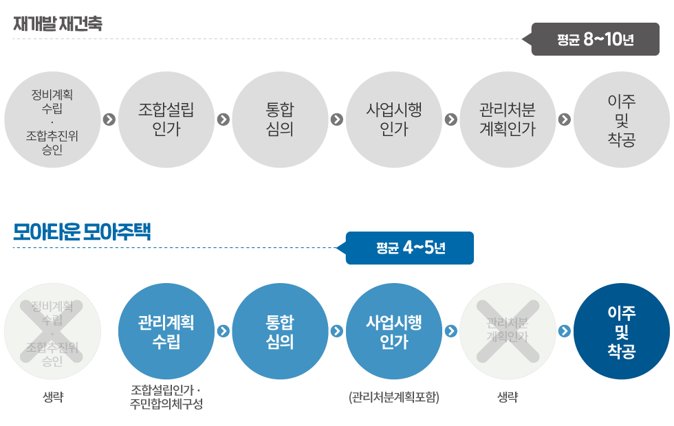 모아타운과 재개발 추진기간 비교