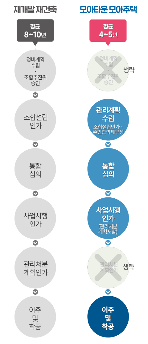 모아타운과 재개발 추진기간 비교