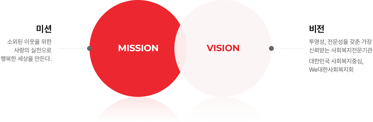대한사회복지회 미션&비전