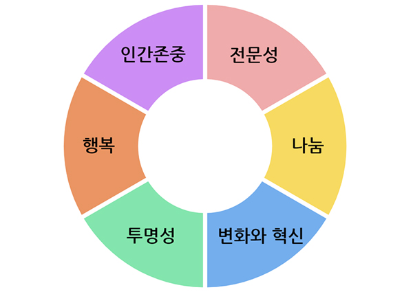 핵심가치