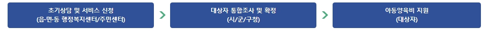 초기상담 및 서비스 신청(읍,면,동 행정복지센터/주민센터) > 대상자 통합조사 및 확정(시/군/구청) > 아동양육비 지원(대상자)