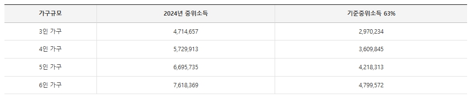 가구규모별 2024년 중위소득 및 기준중위소득 63% 안내 테이블 참고