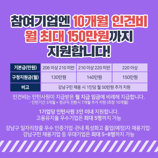 참여기업엔 월 최대 150만원의 인건비를 최장 10개월까지 지원합니다! 인건비는 인턴사원이 지급받은 월 지급임금에 비례해 지급합니다. 인턴기간 3개월에 정규직 전환 시 7개월을 추가 지원해 최장 10개월까지 가능합니다. 1기업당 최대 3인의 인턴사원까지 지원하며, 고용유지율 우수기업은 최대 5명까지 가능합니다. 강남구 일자리창출 우수 인증기업·관내 특성화고 졸업자 및 졸업예정자, 채용기업·강남구민 채용기업 등 우대기업은 최대 5~8명까지 가능합니다.