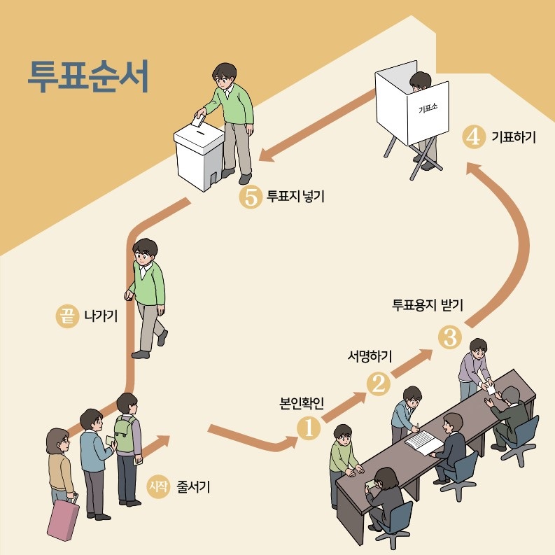 투표순서  시작 : 줄서기  1. 본인확인   2. 서명하기   3. 투표용지 받기   4. 기표하기   5. 투표지 넣기  끝 : 나가기